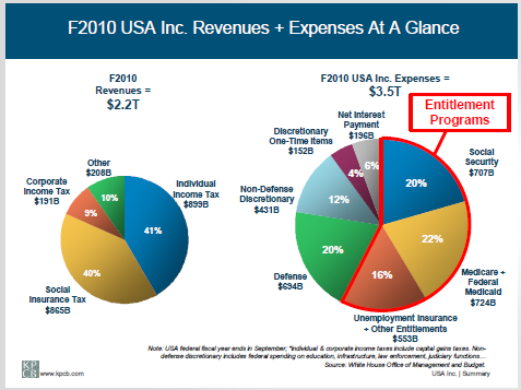 Financial USA